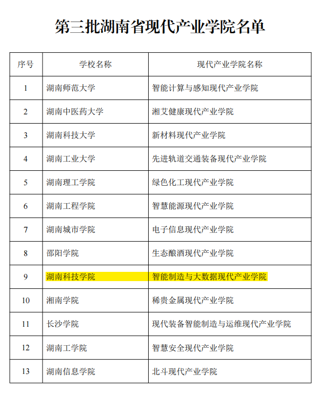beat365智能制造与大数据现代产业学院成功入选第三批湖南省现代产业学院(图)